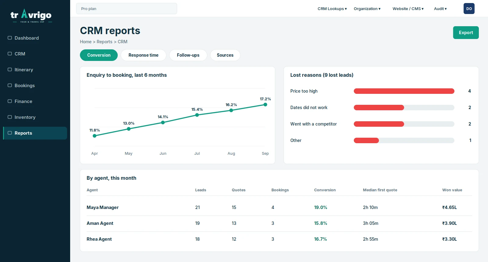 CRM report showing enquiry to booking conversion, lost reasons and performance by agent