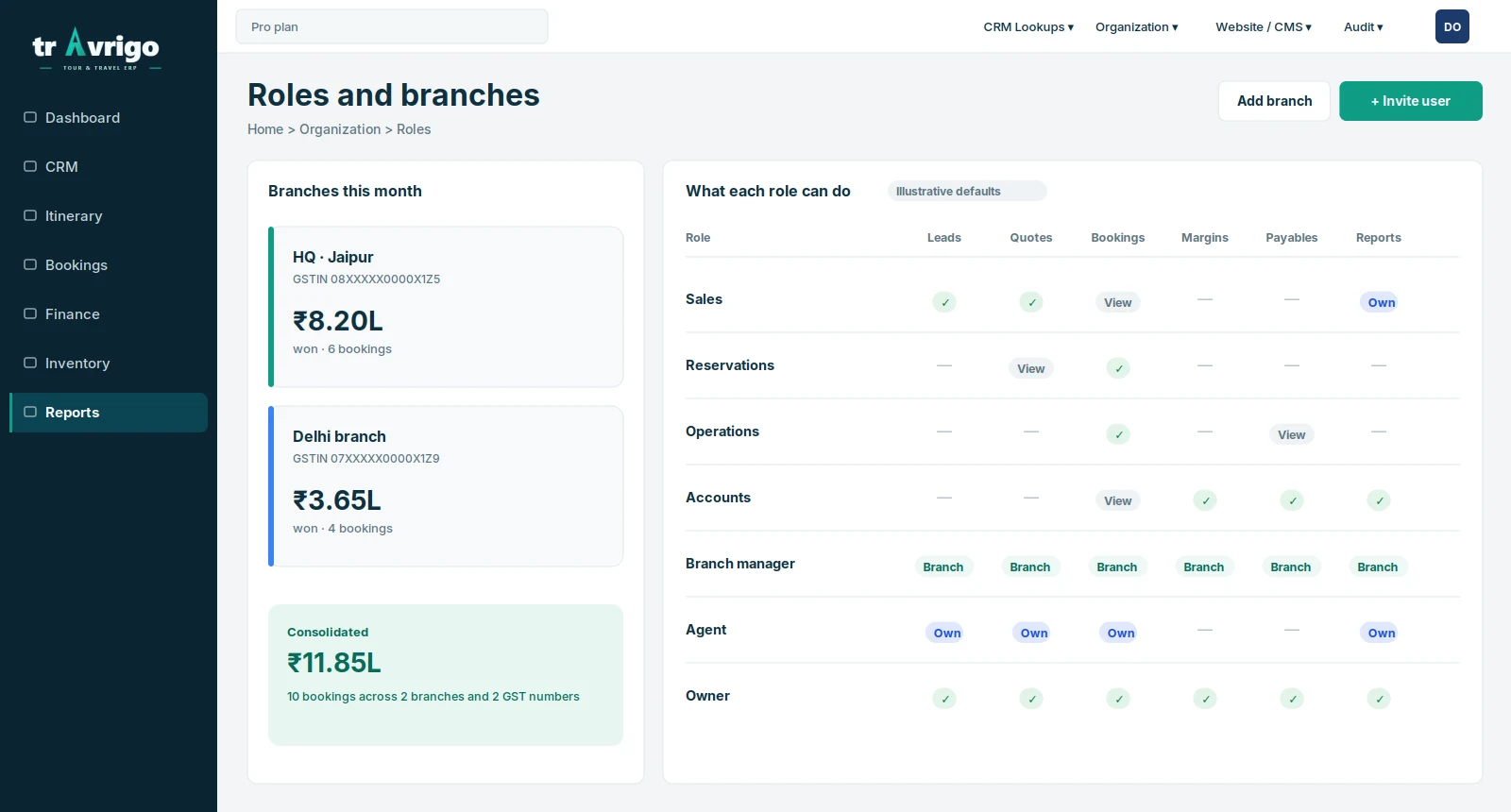 Branch performance and a role permission matrix for sales, operations, accounts and managers
