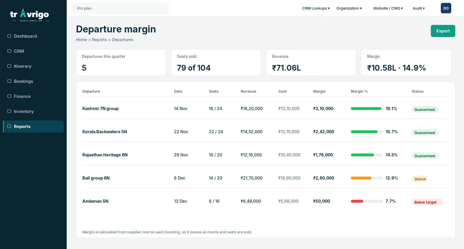 Departure-wise margin report with seats sold, revenue, cost and margin per departure